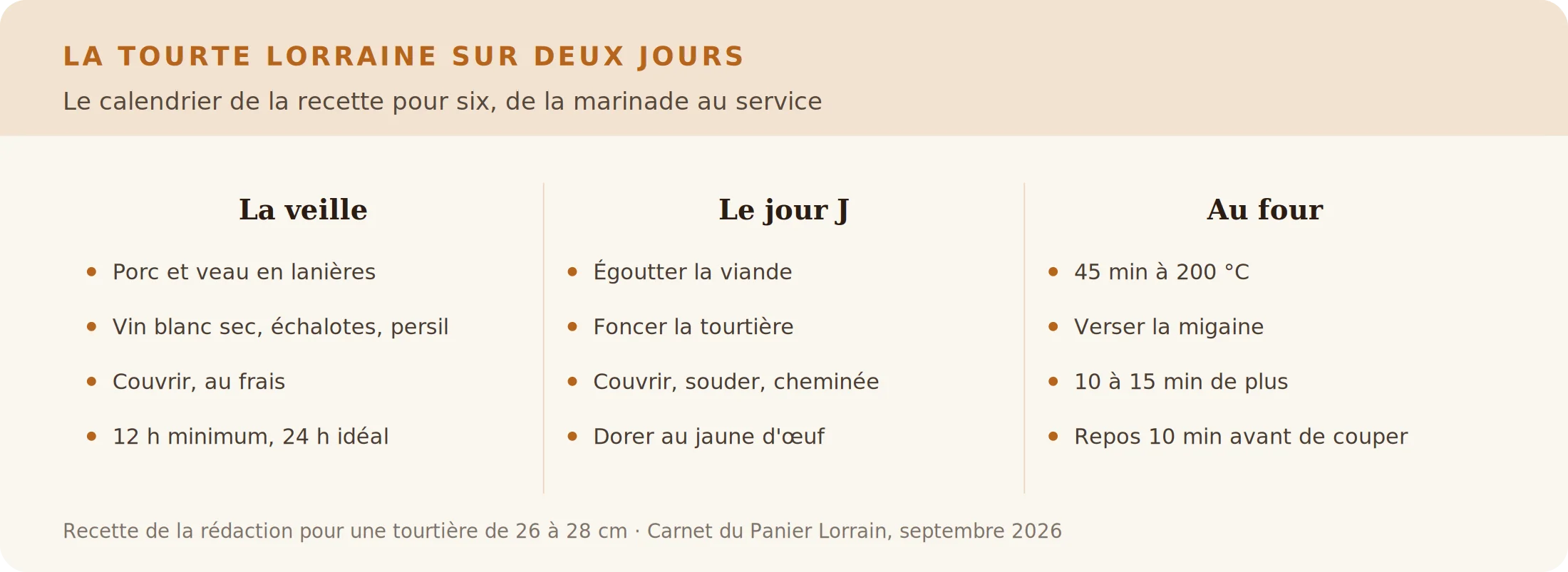 Infographie : le déroulé de la tourte lorraine sur deux jours, de la marinade au repos après cuisson