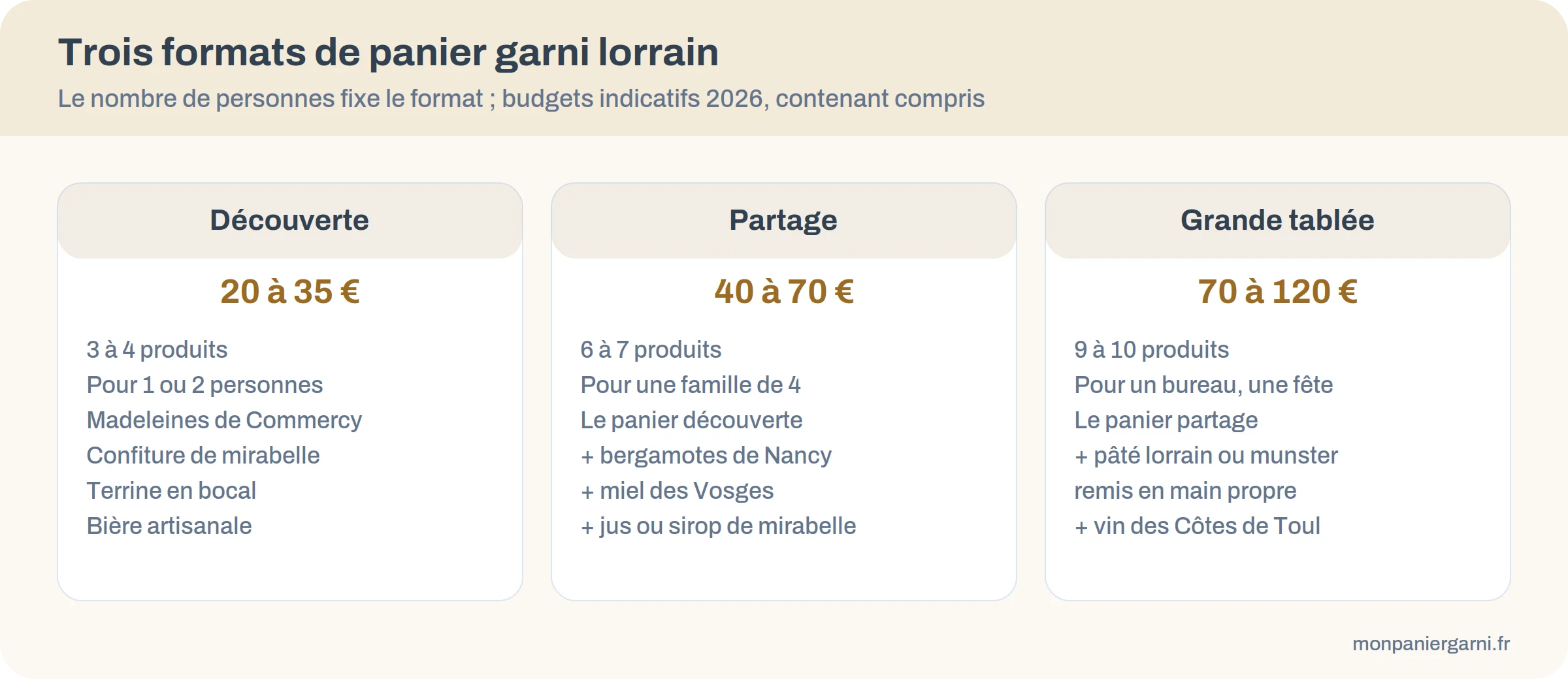Infographie des trois formats de panier garni lorrain, découverte, partage et grande tablée, avec leur contenu et leur budget