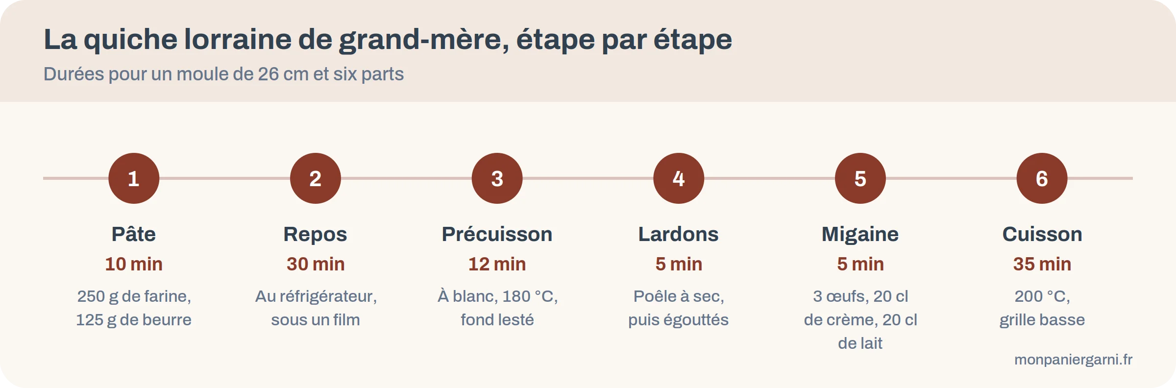 Frise des six étapes de préparation de la quiche lorraine avec leurs durées