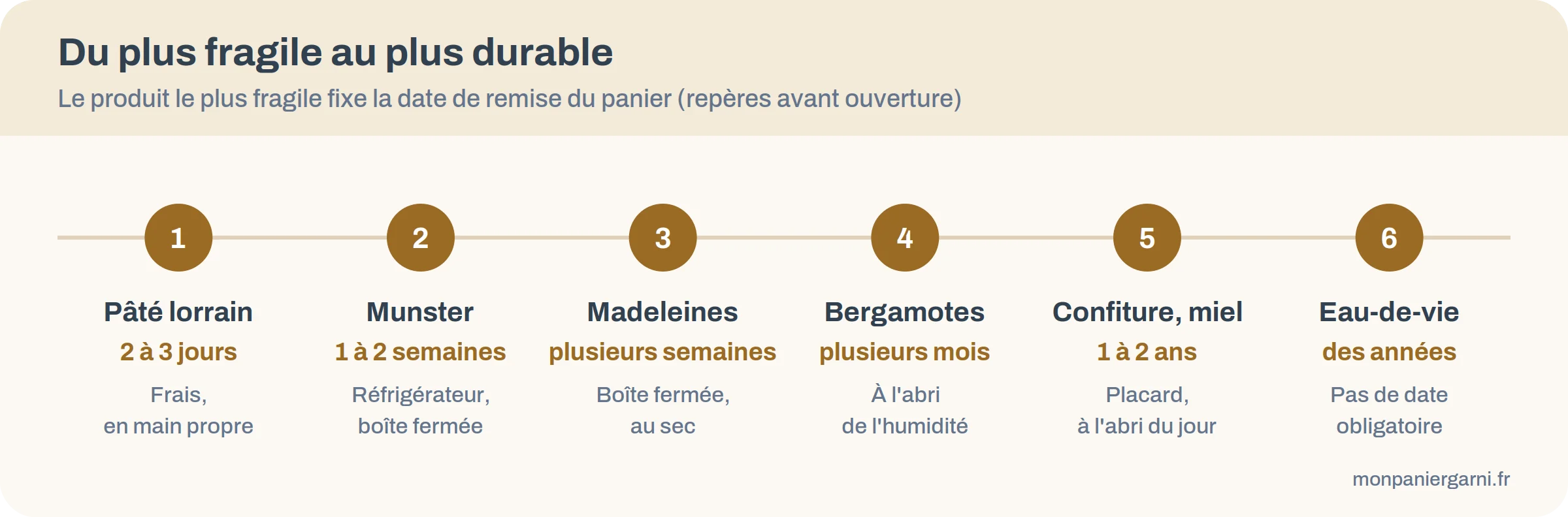 Frise de conservation des produits lorrains, du pâté lorrain qui tient trois jours à l'eau-de-vie qui se garde des années