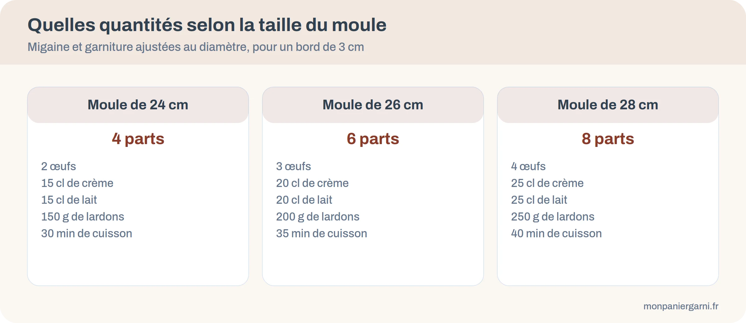 Quantités de migaine et de garniture selon le diamètre du moule