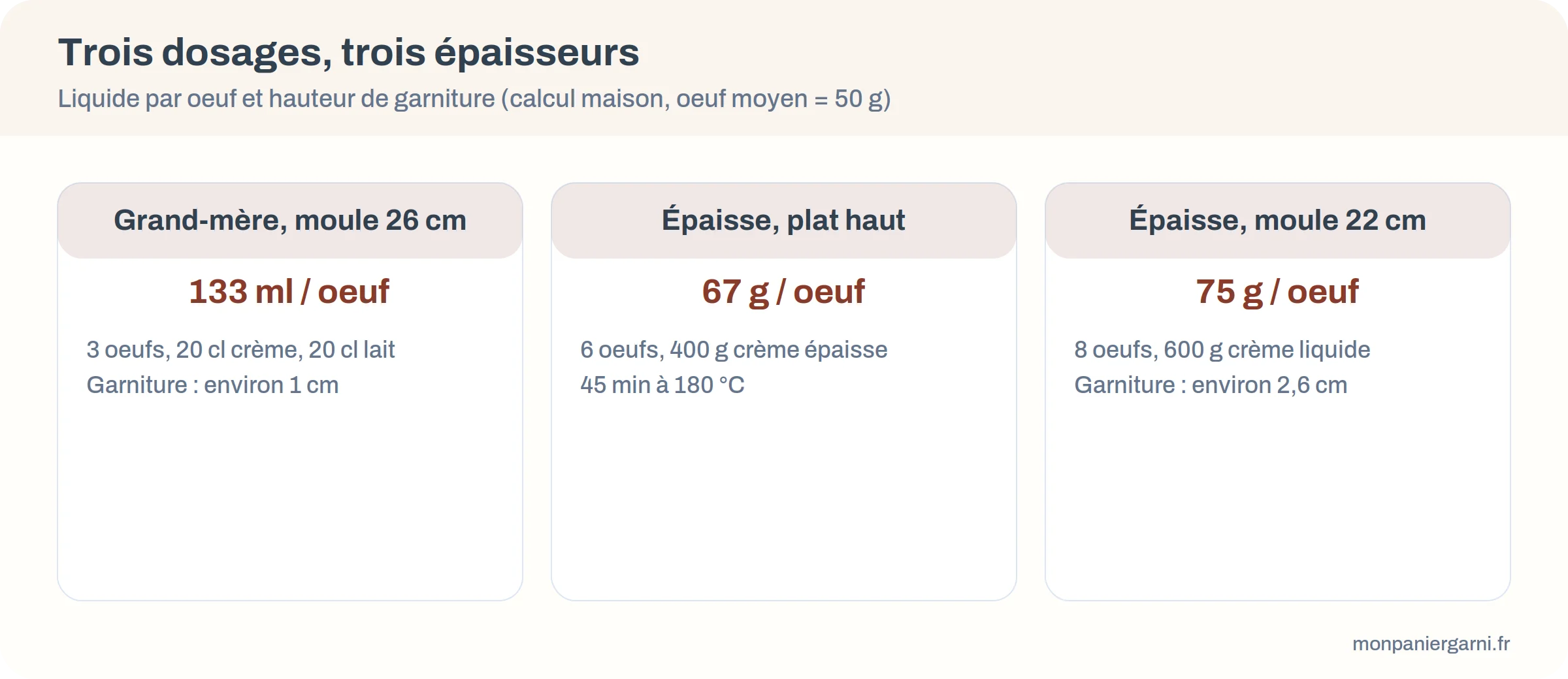Comparaison de trois dosages de quiche lorraine : liquide par œuf et hauteur de garniture