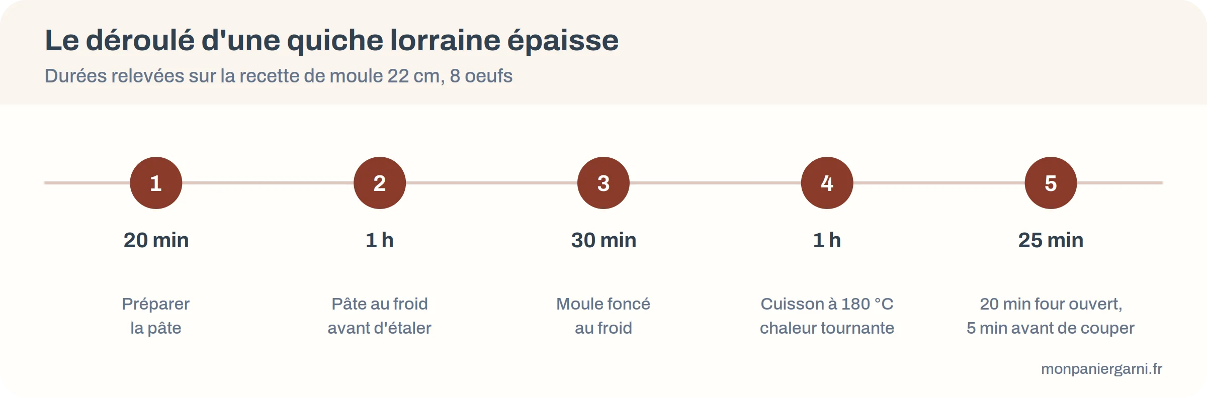 Frise du déroulé d'une quiche lorraine épaisse : pâte, repos, cuisson à 180 °C et repos final