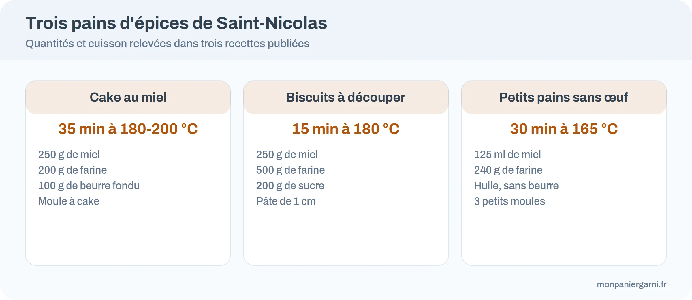 Infographie : quantités de miel, de farine et temps de cuisson de trois pains d'épices de Saint-Nicolas