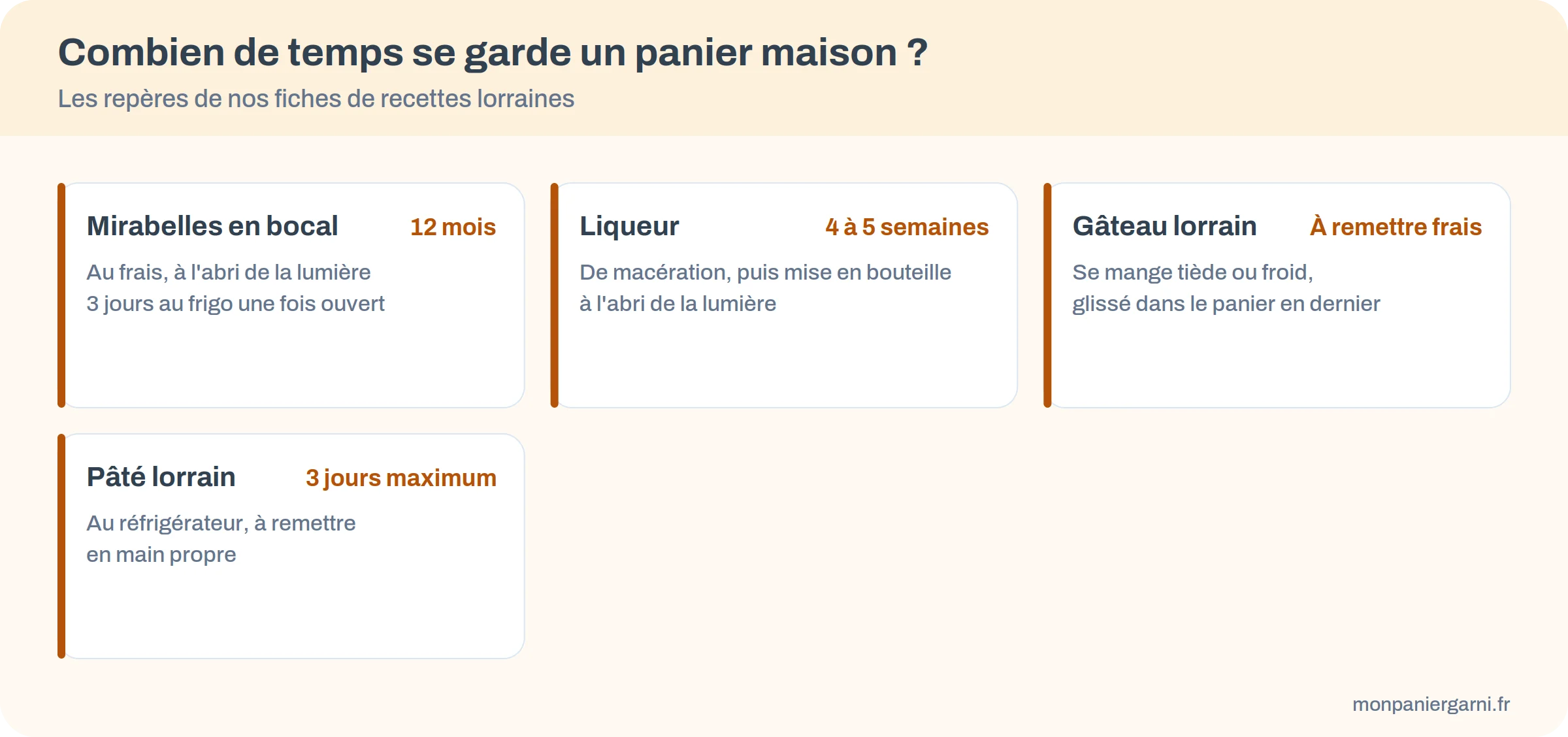Les délais de conservation de quatre préparations lorraines faites maison : mirabelles en bocal, liqueur, gâteau, pâté