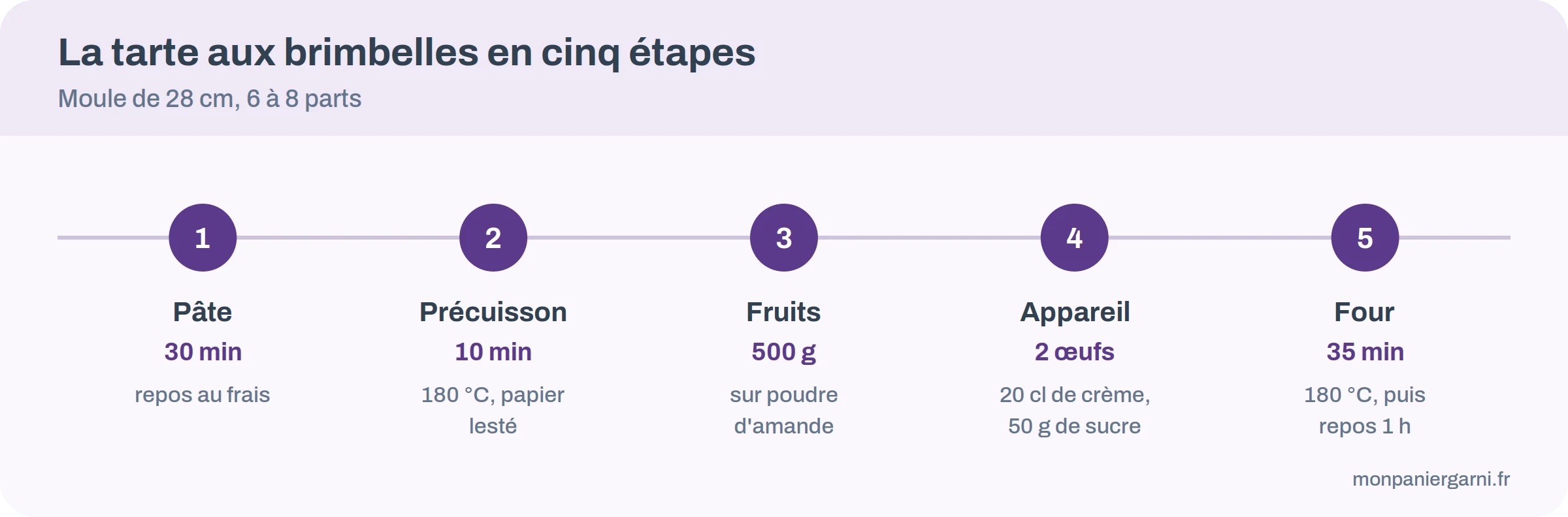 Frise des cinq étapes de la tarte aux brimbelles avec les temps de repos et de cuisson