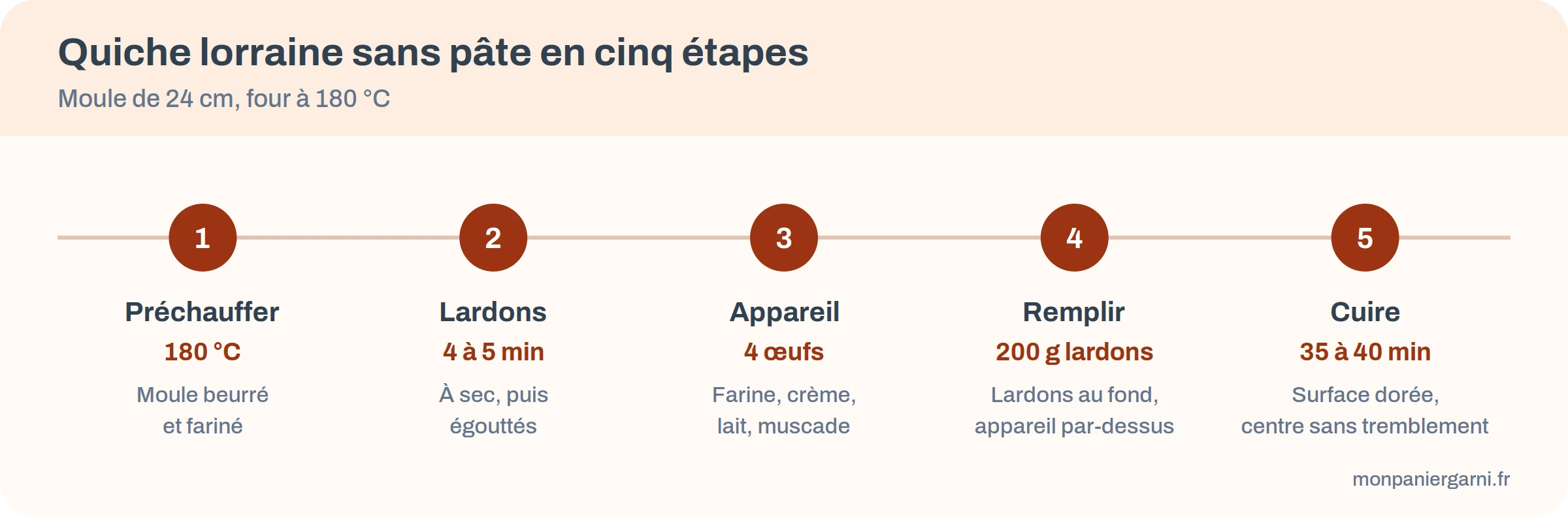 Frise des cinq étapes de la quiche lorraine sans pâte : four, lardons, appareil, remplissage, cuisson