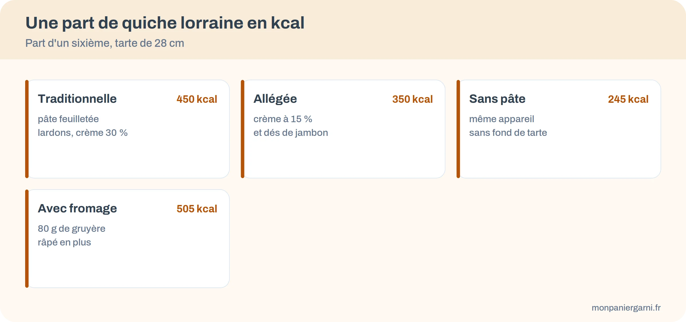 Calories d'une part de quiche lorraine selon la recette : traditionnelle, allégée, sans pâte
