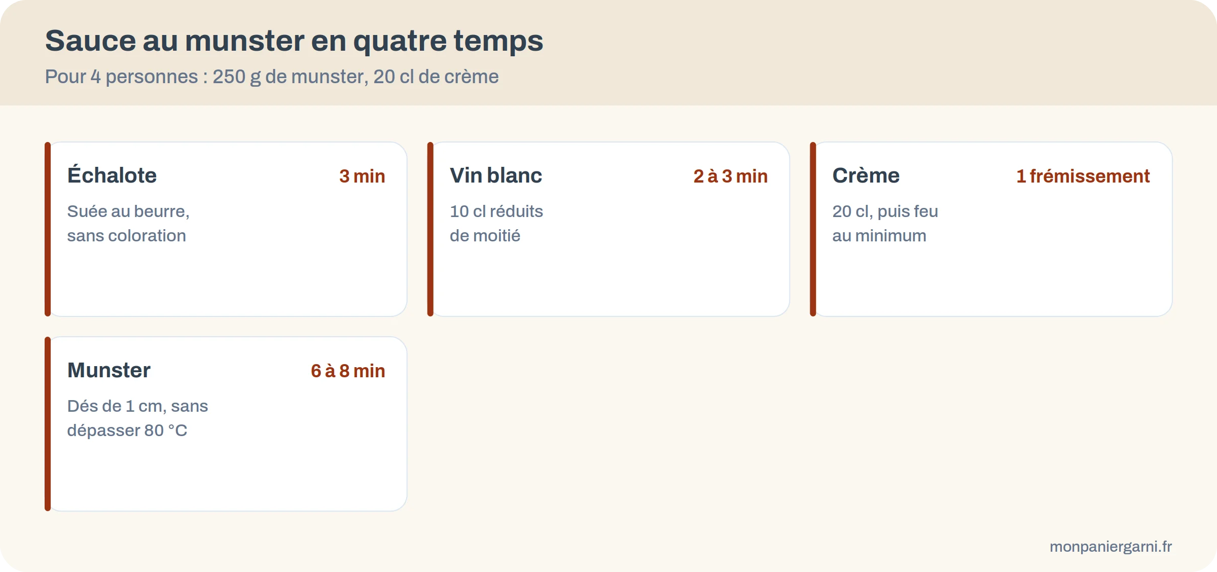 Sauce au munster en quatre temps : suer l'échalote, réduire le vin blanc, chauffer la crème, fondre le munster à moins de 80 °C