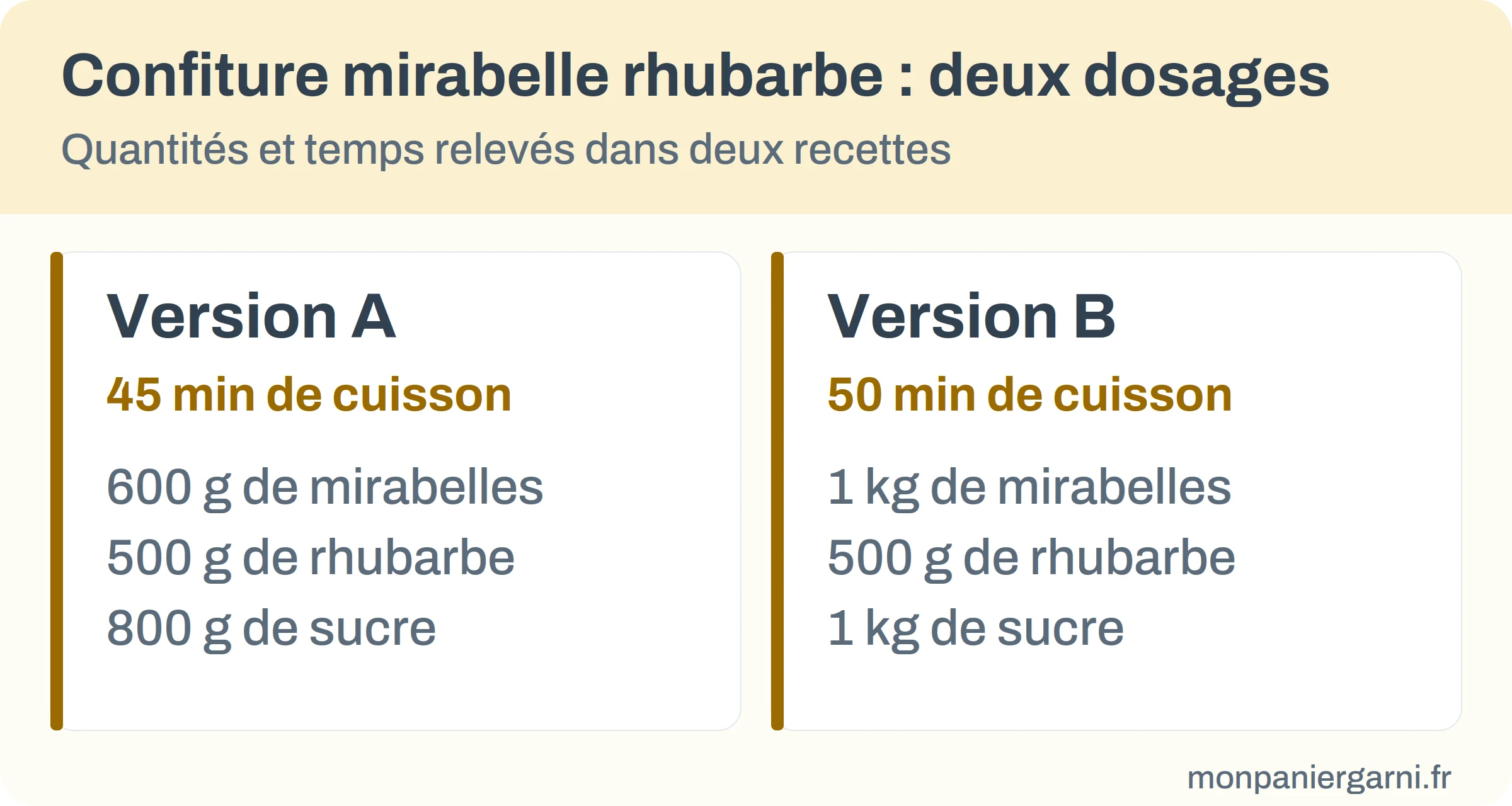 Infographie : deux dosages de confiture mirabelle rhubarbe, 600 g ou 1 kg de mirabelles, 500 g de rhubarbe, 800 g ou 1 kg de sucre