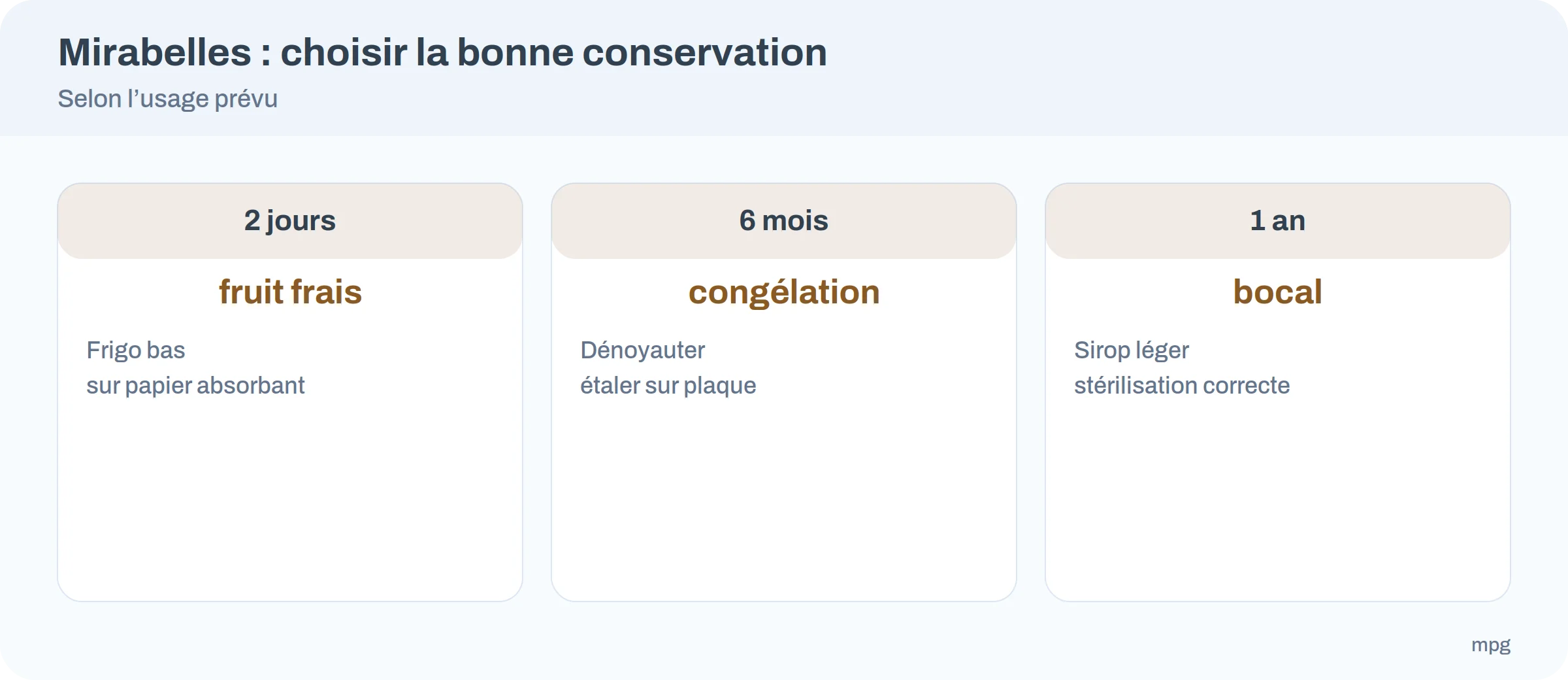 Étapes pour congeler des mirabelles en oreillons