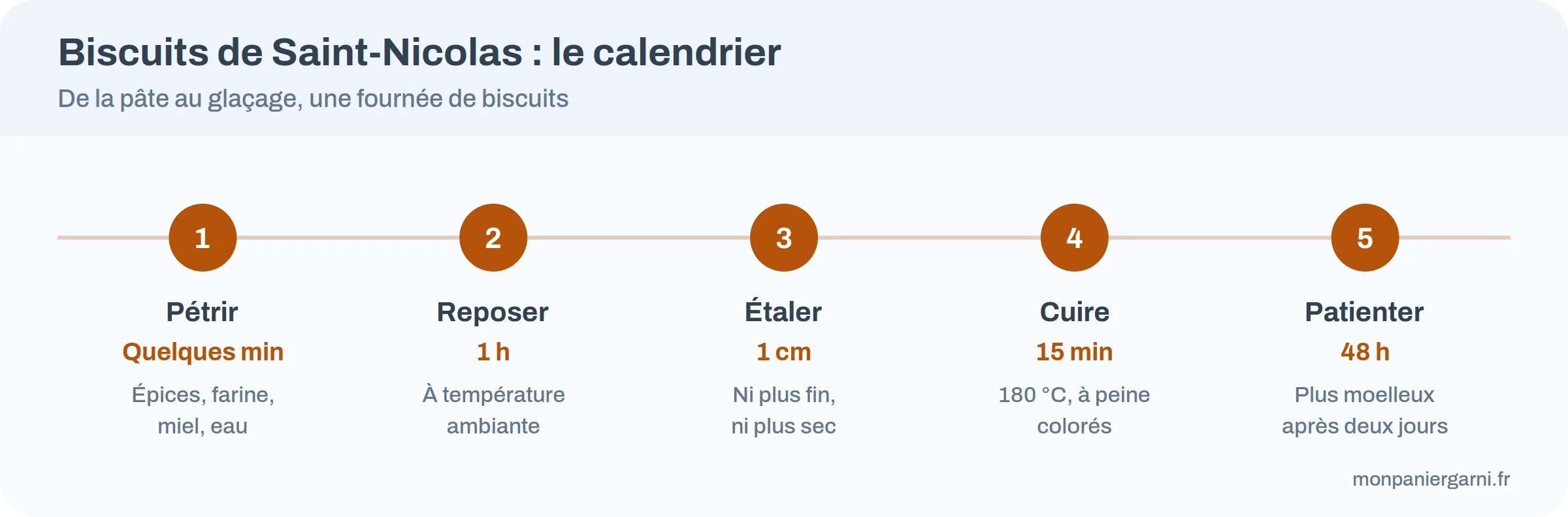 Infographie : les cinq temps d'une fournée de biscuits de Saint-Nicolas, du pétrissage à 48 heures de repos