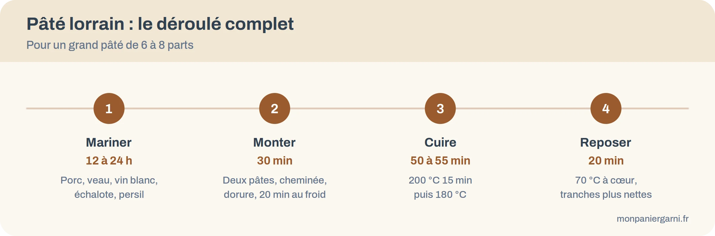 Déroulé de la recette du pâté lorrain : mariner 12 à 24 heures, monter 30 minutes, cuire 50 minutes, reposer 20 minutes