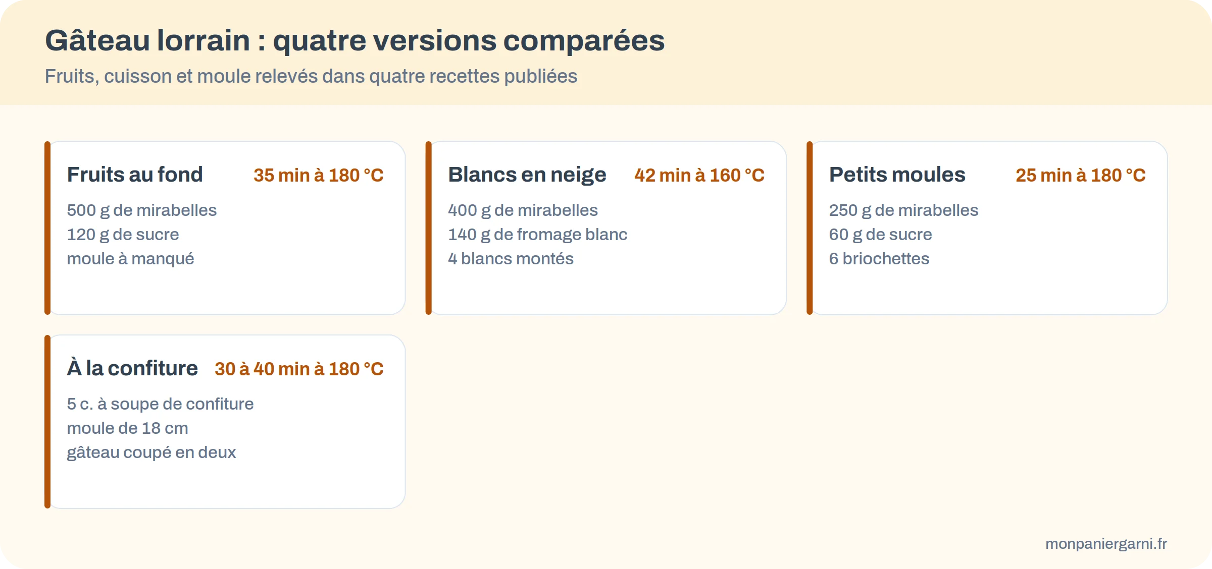 Quatre cartes comparant le gâteau lorrain : fruits au fond 35 minutes à 180 degrés, blancs en neige 42 minutes à 160 degrés, petits moules 25 minutes, version à la confiture 30 à 40 minutes