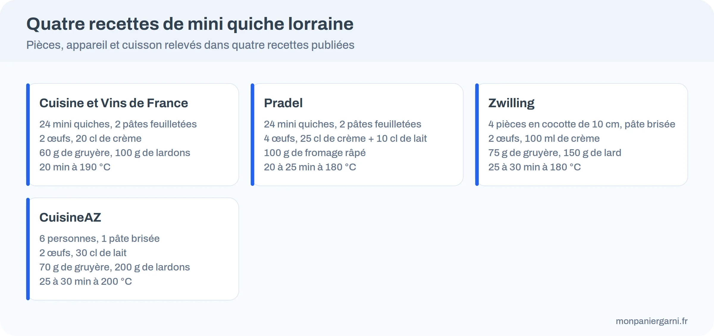 Infographie : pièces, œufs, liquide et cuisson de quatre recettes de mini quiche lorraine