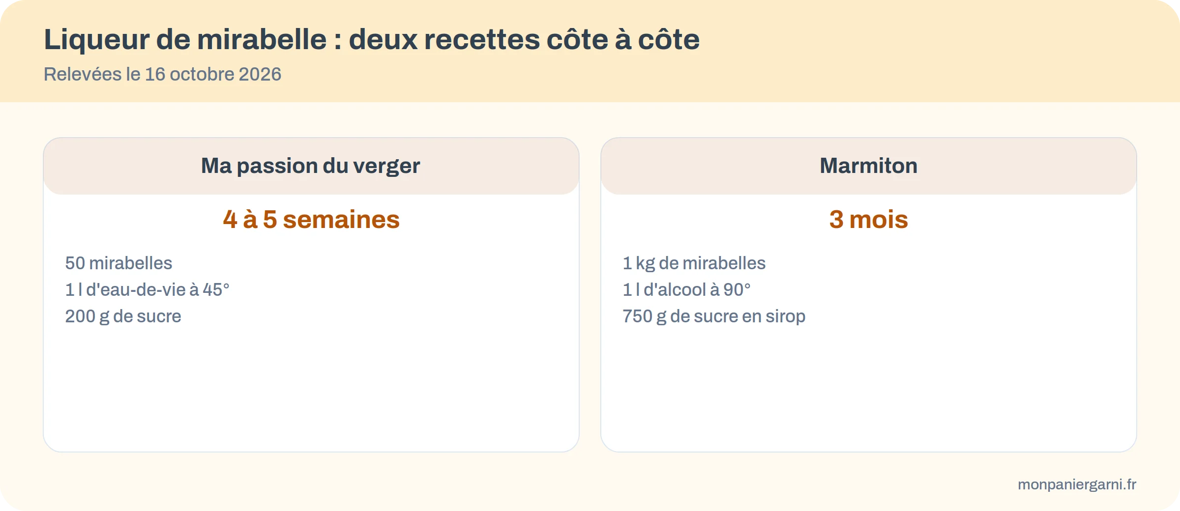 Deux recettes de liqueur de mirabelle comparées : 4 à 5 semaines avec 200 g de sucre, ou 3 mois avec 750 g de sucre en sirop