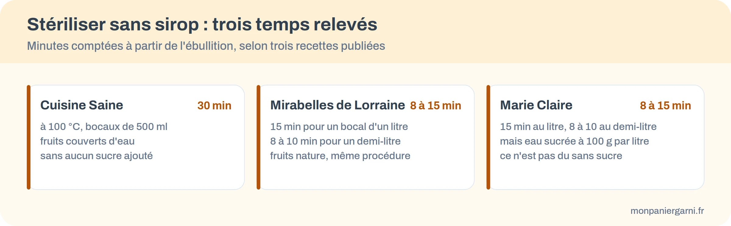 Trois cartes comparant les temps de stérilisation : 30 minutes chez Cuisine Saine, 8 à 15 minutes chez Mirabelles de Lorraine et chez Marie Claire