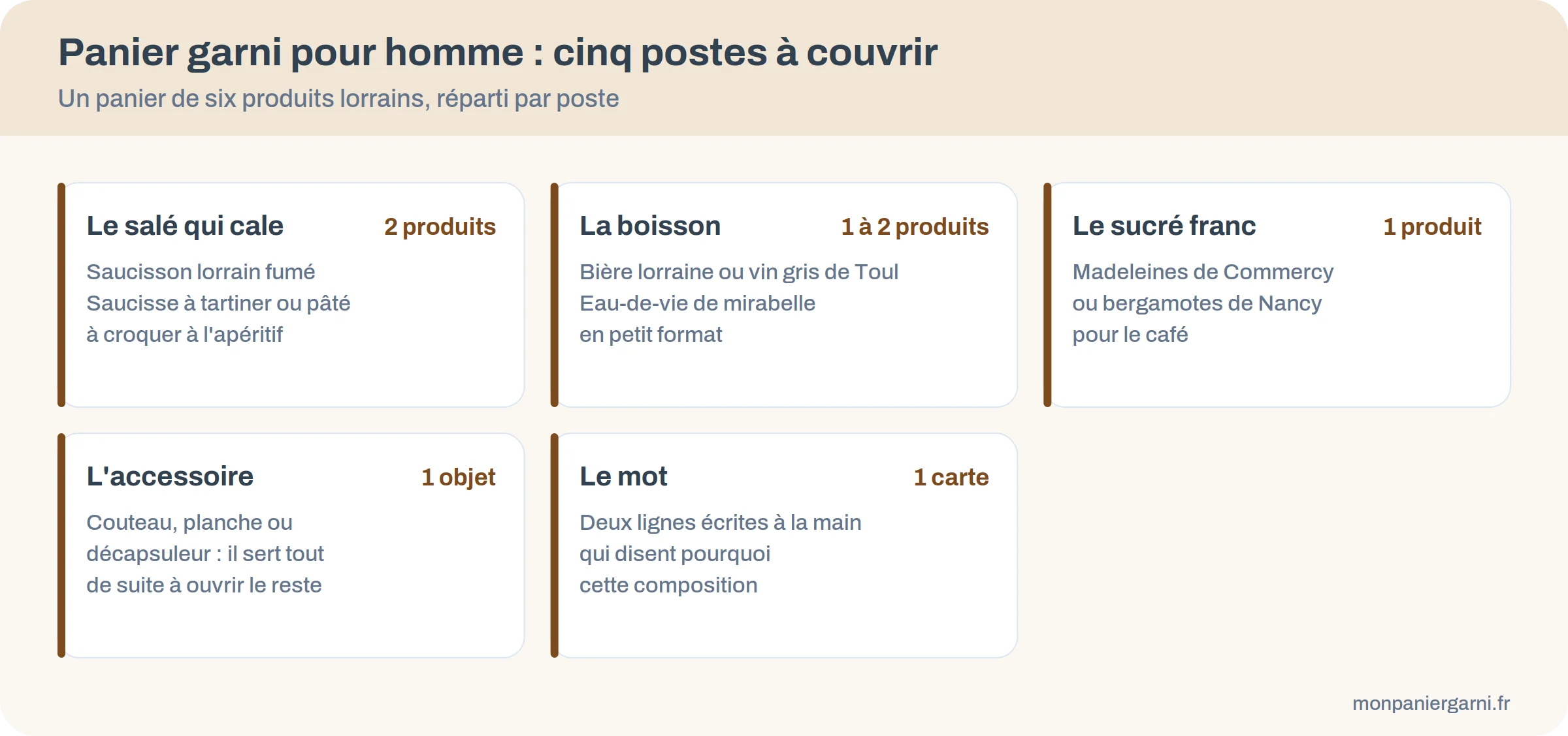 Cinq postes d'un panier garni pour homme : salé, boisson, sucré, accessoire, carte