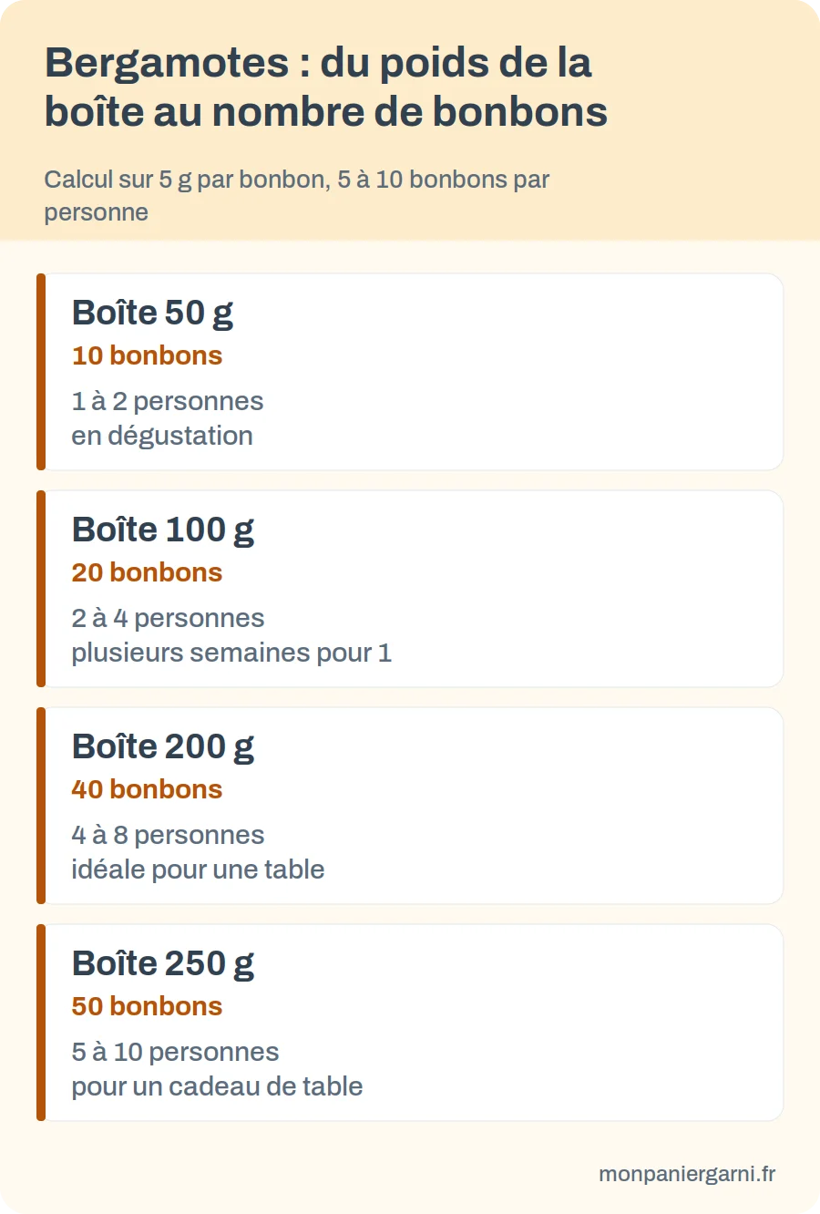 Nombre de bonbons de bergamote selon le poids de la boîte : 50 g, 10 ; 100 g, 20 ; 200 g, 40 ; 250 g, 50