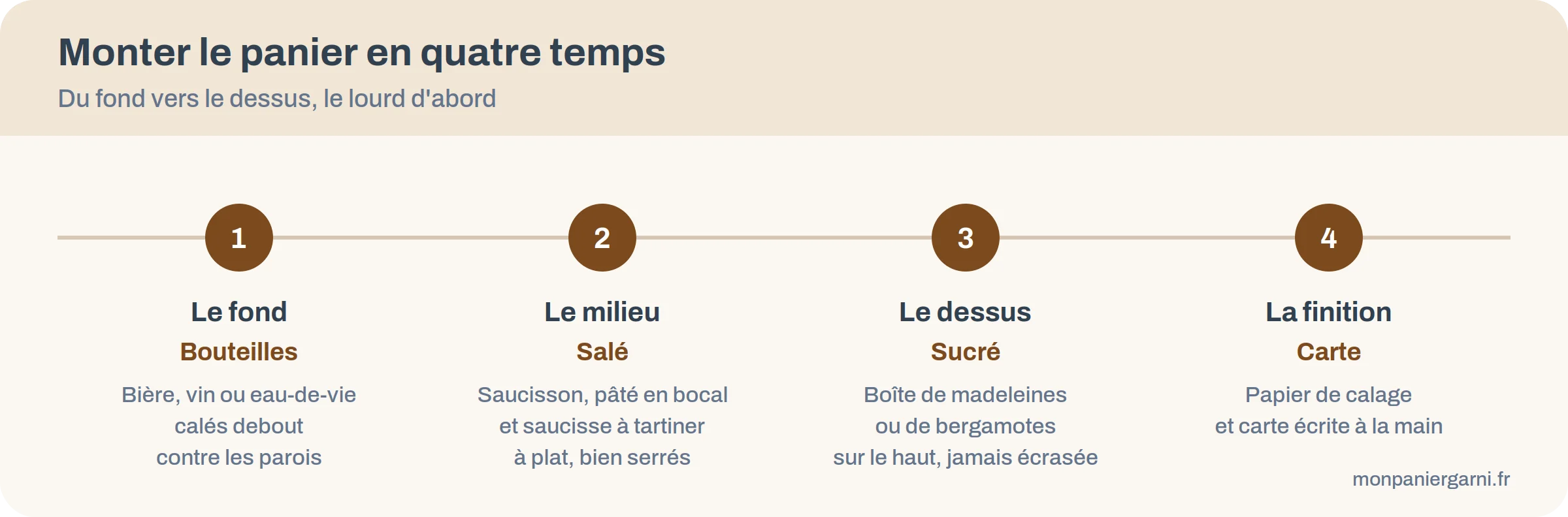 Les quatre temps de montage d'un panier garni : bouteilles, salé, sucré, finition