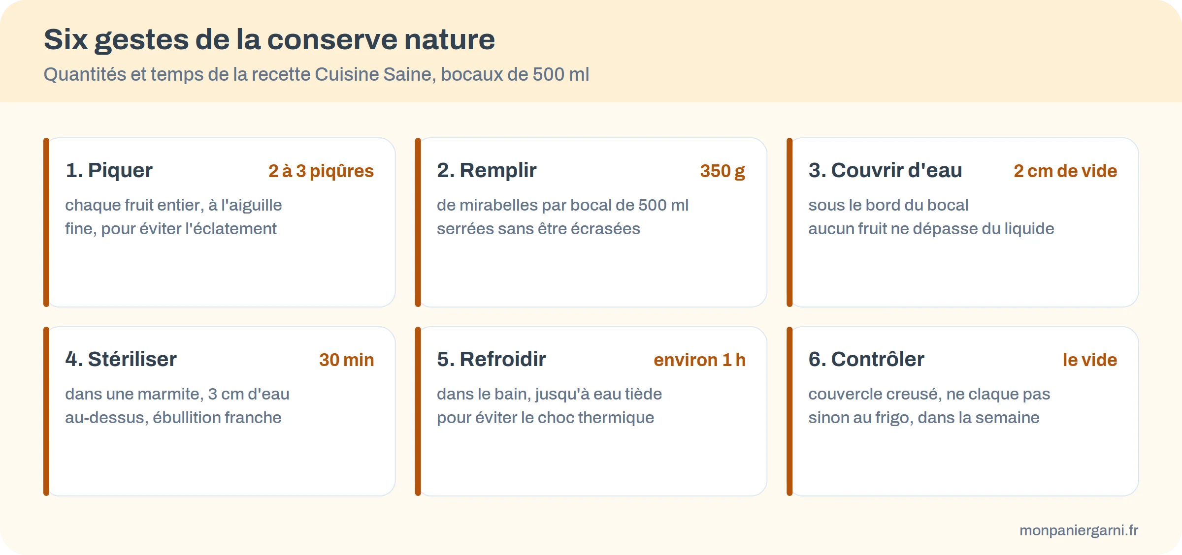 Six cartes : piquer 2 à 3 fois, 350 g par bocal de 500 ml, 2 cm de vide, 30 minutes de stérilisation, refroidir environ 1 heure, contrôler le vide